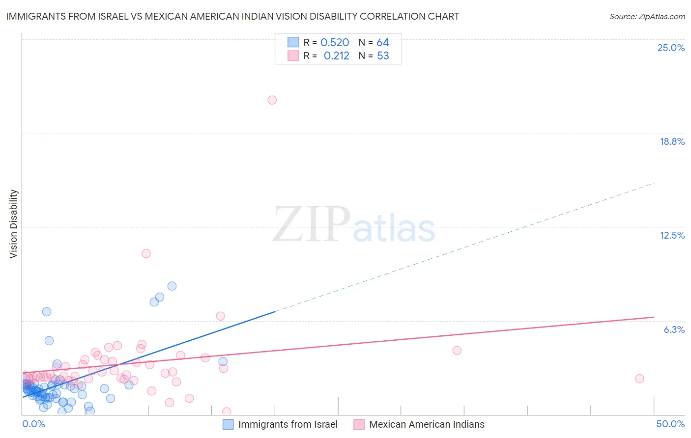 Immigrants from Israel vs Mexican American Indian Vision Disability