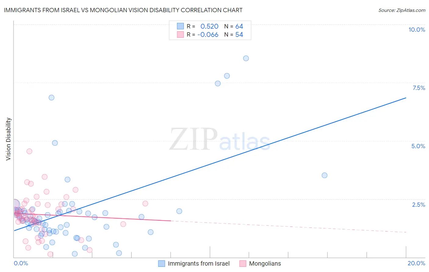 Immigrants from Israel vs Mongolian Vision Disability