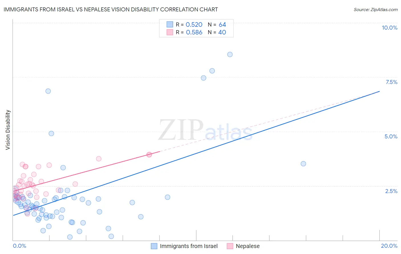 Immigrants from Israel vs Nepalese Vision Disability