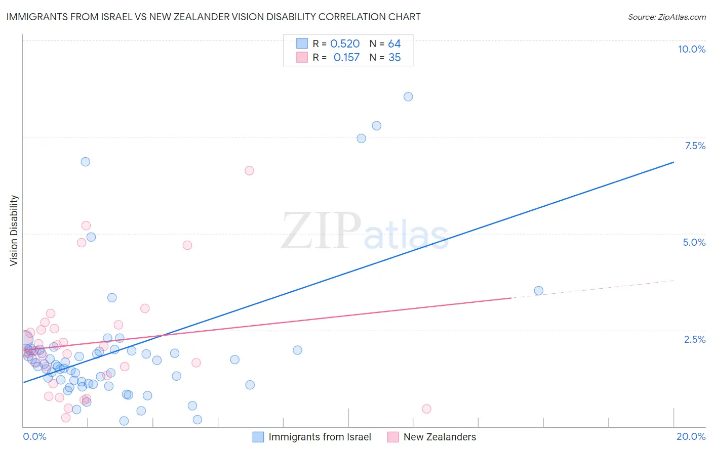 Immigrants from Israel vs New Zealander Vision Disability