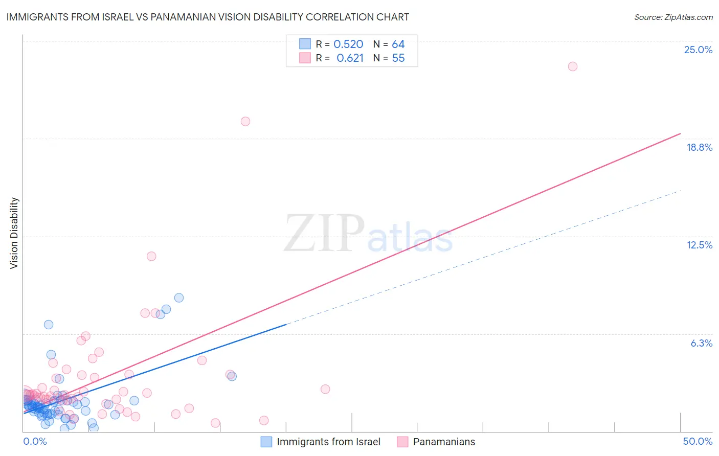 Immigrants from Israel vs Panamanian Vision Disability