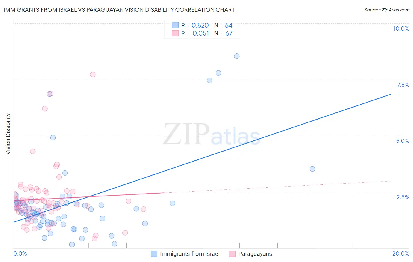 Immigrants from Israel vs Paraguayan Vision Disability