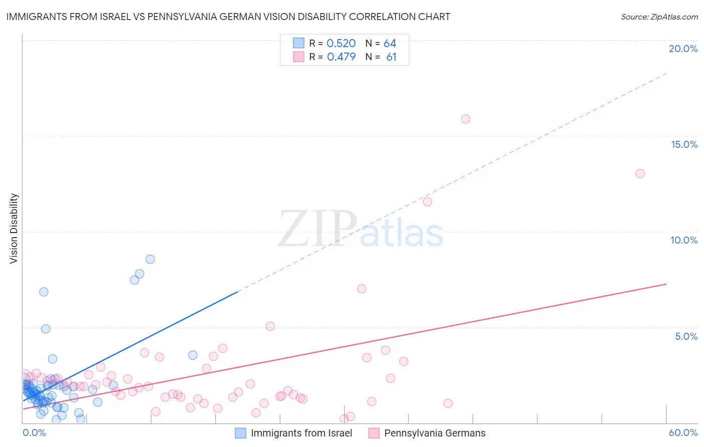 Immigrants from Israel vs Pennsylvania German Vision Disability