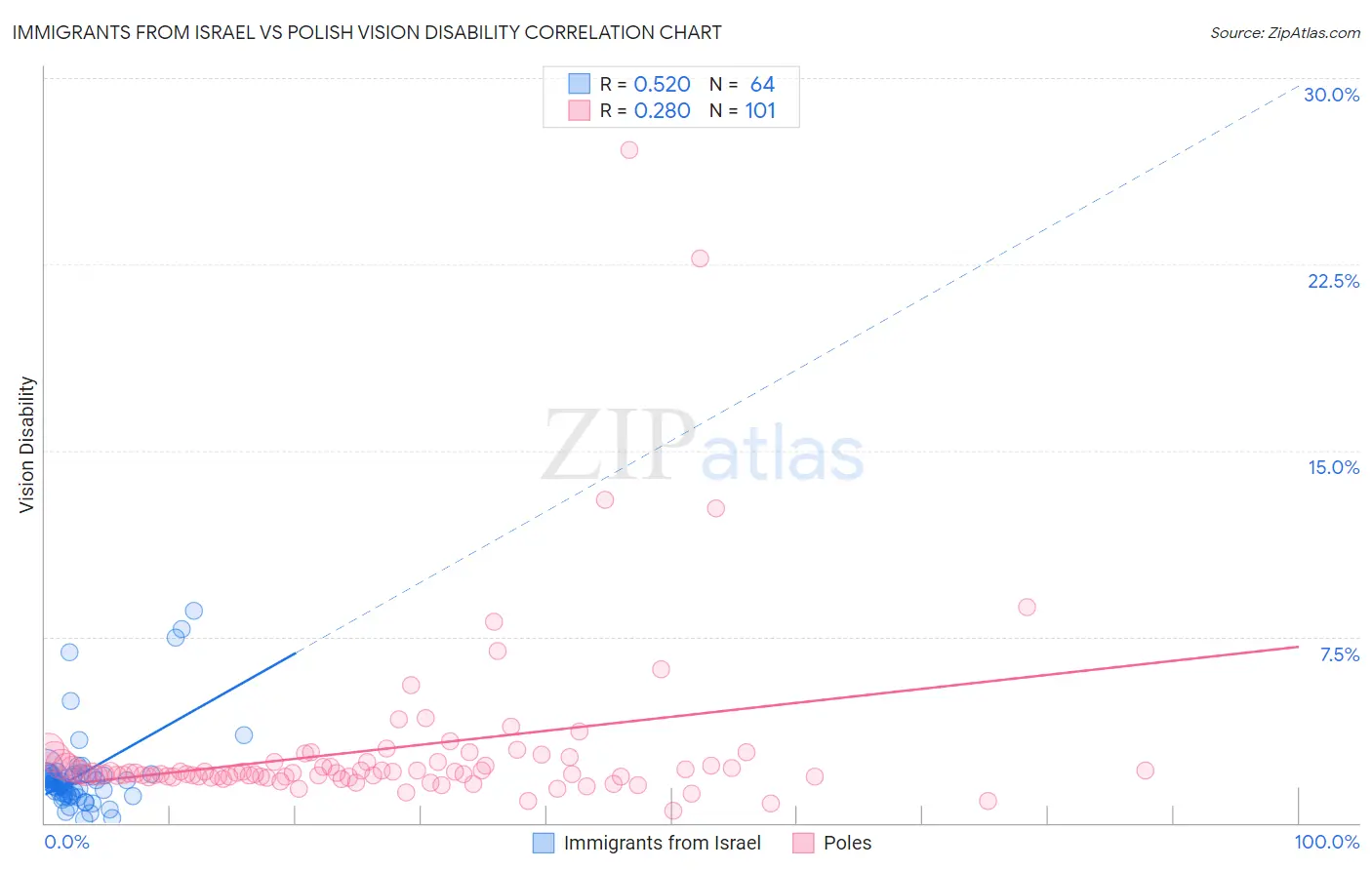 Immigrants from Israel vs Polish Vision Disability