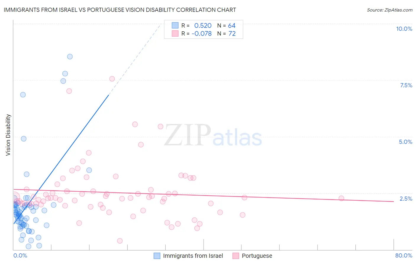 Immigrants from Israel vs Portuguese Vision Disability