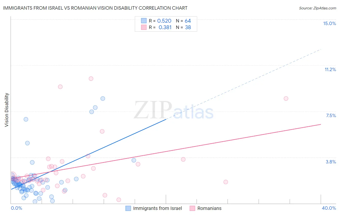 Immigrants from Israel vs Romanian Vision Disability