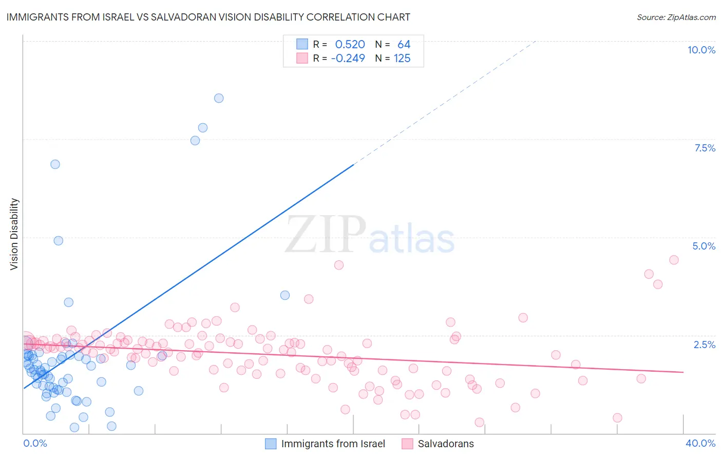 Immigrants from Israel vs Salvadoran Vision Disability
