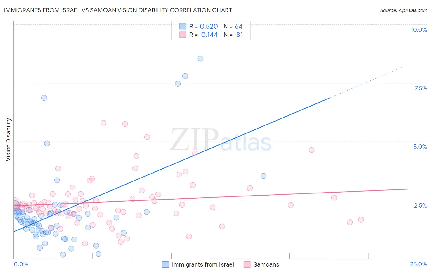 Immigrants from Israel vs Samoan Vision Disability