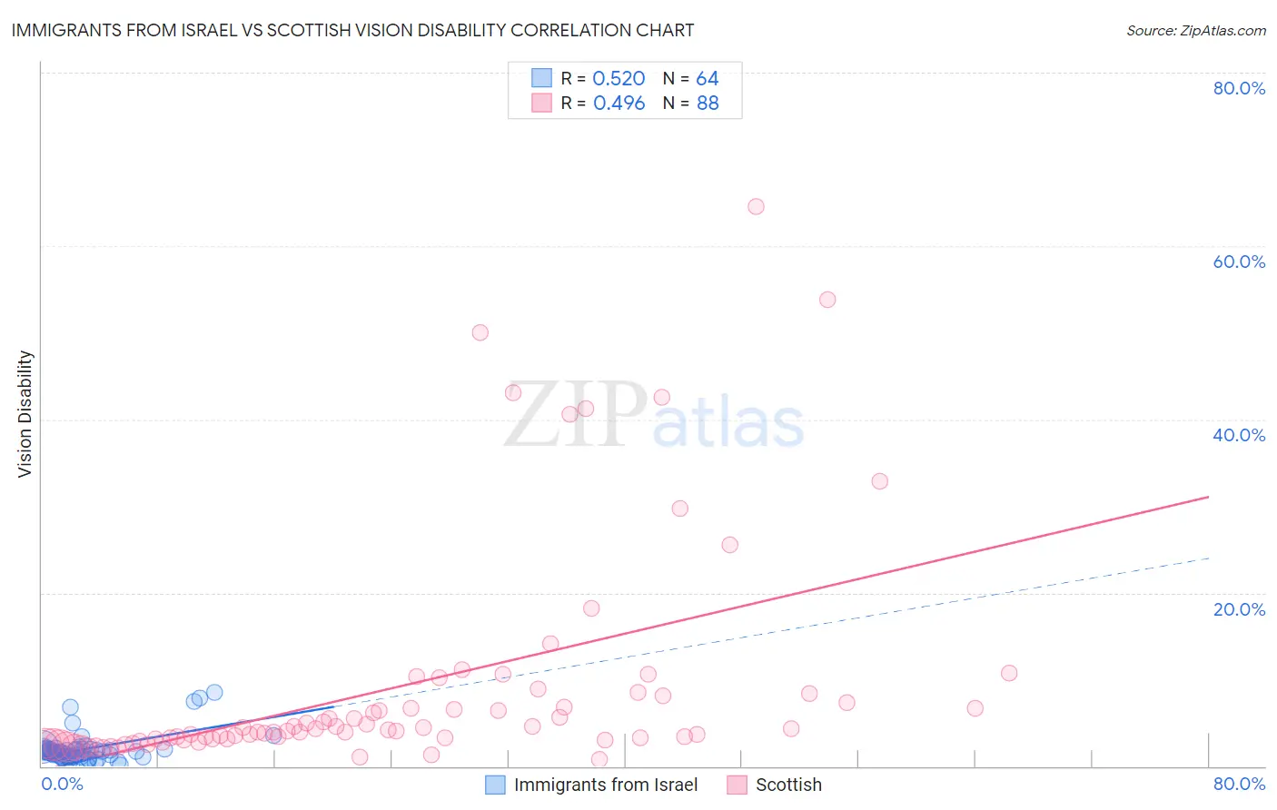 Immigrants from Israel vs Scottish Vision Disability