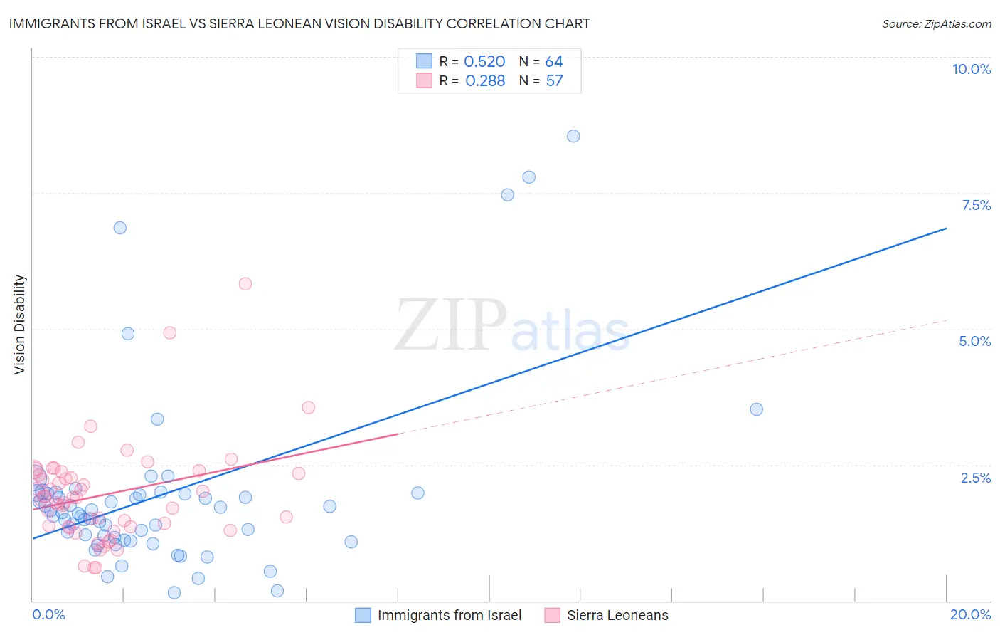 Immigrants from Israel vs Sierra Leonean Vision Disability