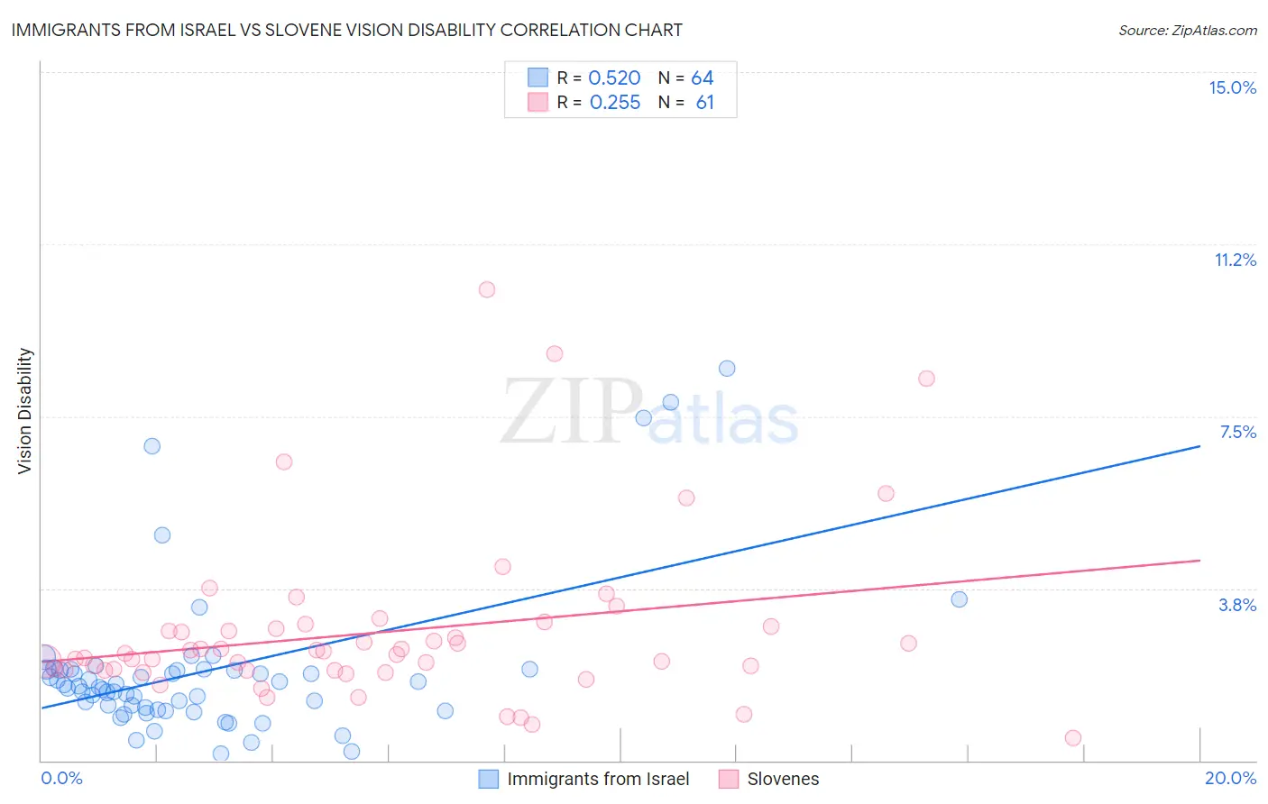 Immigrants from Israel vs Slovene Vision Disability