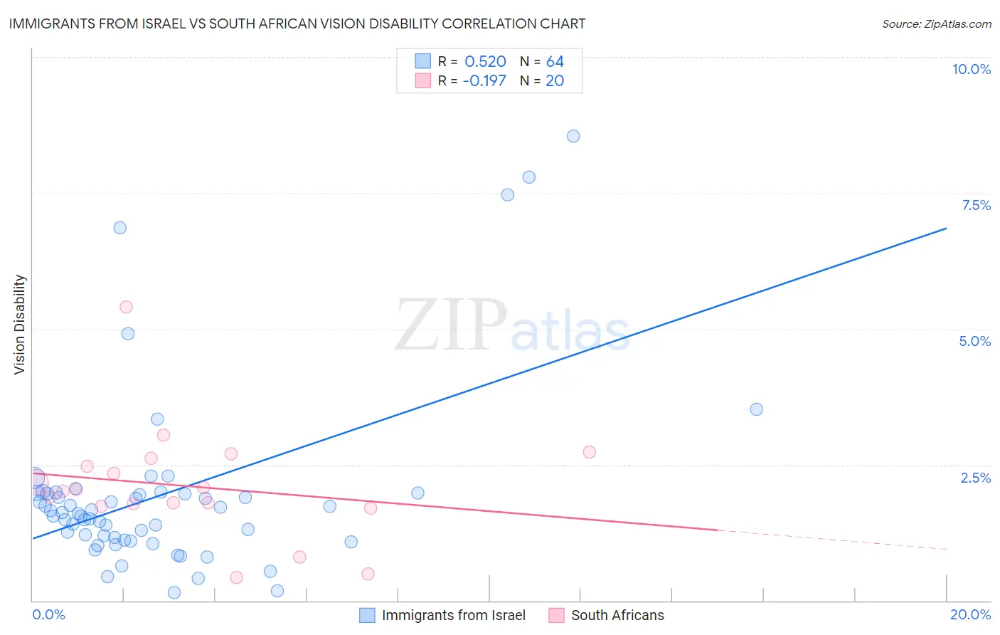 Immigrants from Israel vs South African Vision Disability