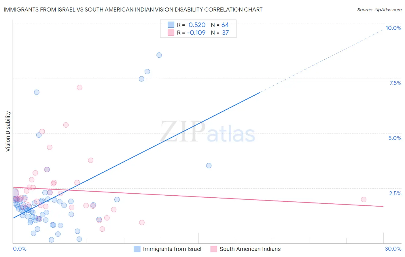 Immigrants from Israel vs South American Indian Vision Disability
