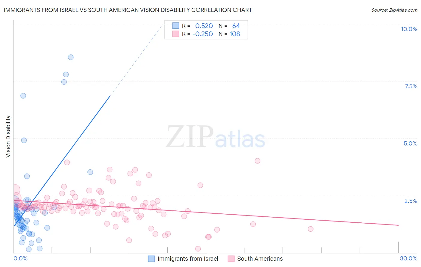 Immigrants from Israel vs South American Vision Disability