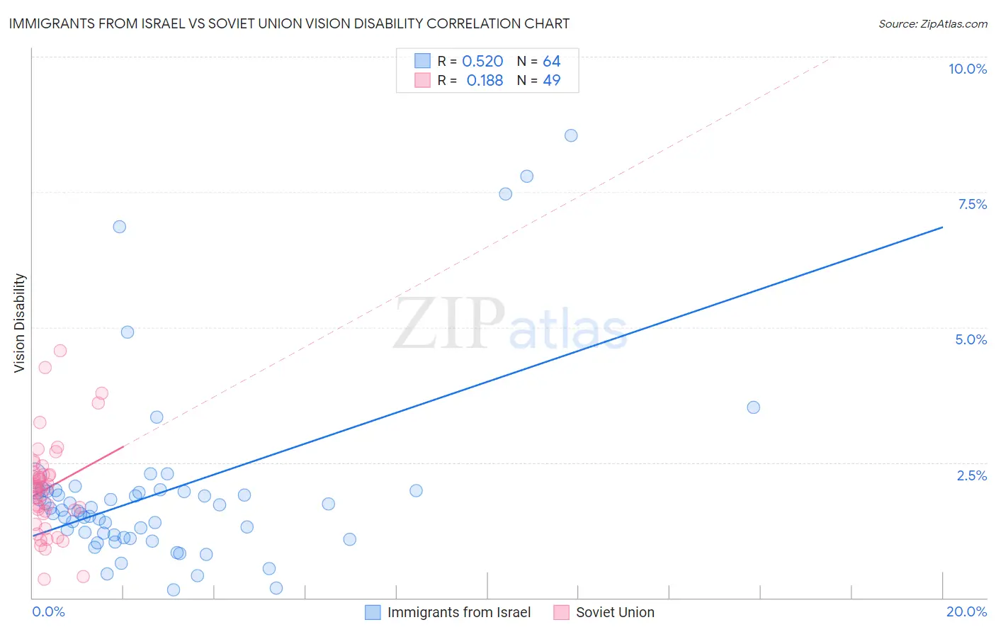 Immigrants from Israel vs Soviet Union Vision Disability