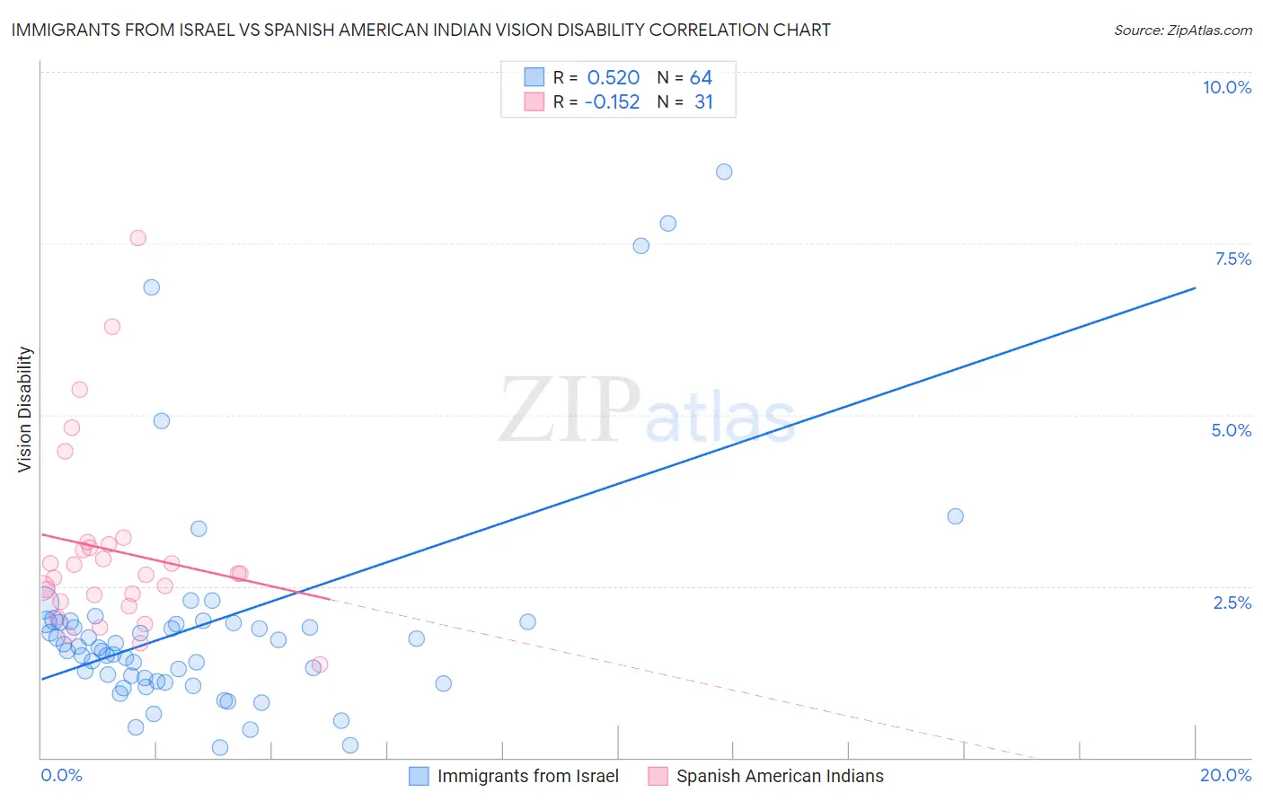 Immigrants from Israel vs Spanish American Indian Vision Disability