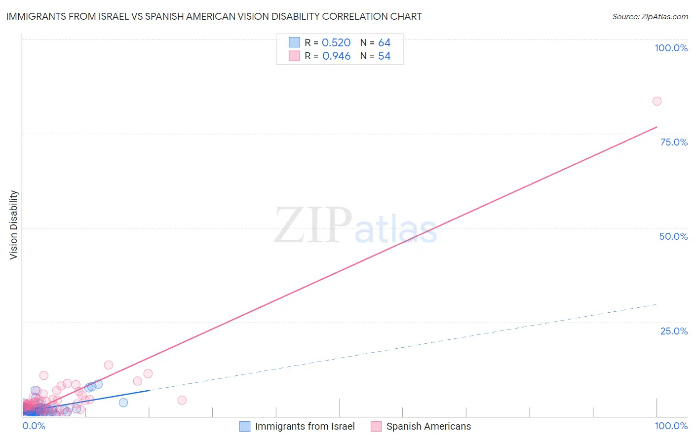 Immigrants from Israel vs Spanish American Vision Disability