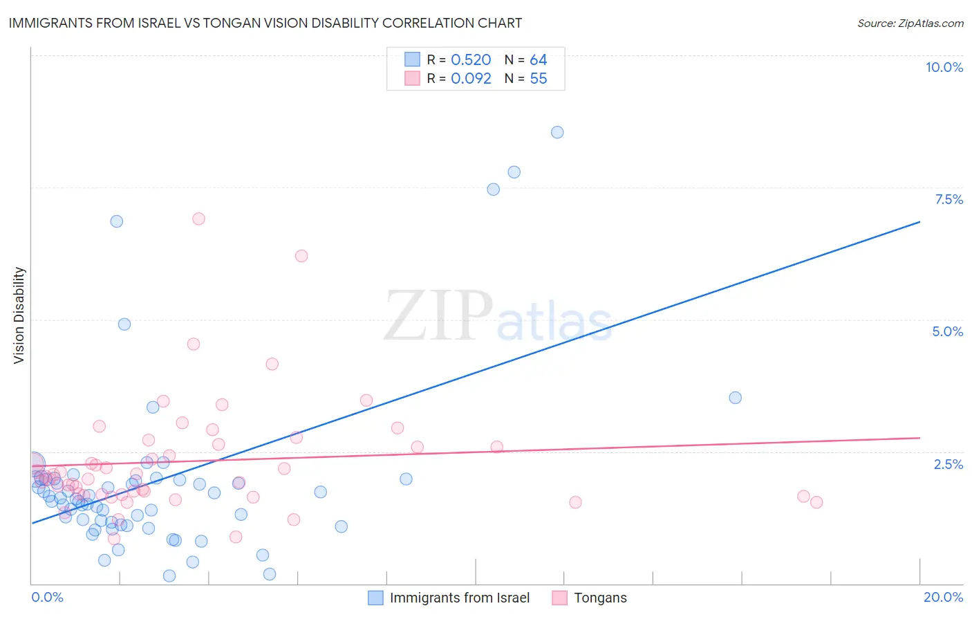 Immigrants from Israel vs Tongan Vision Disability