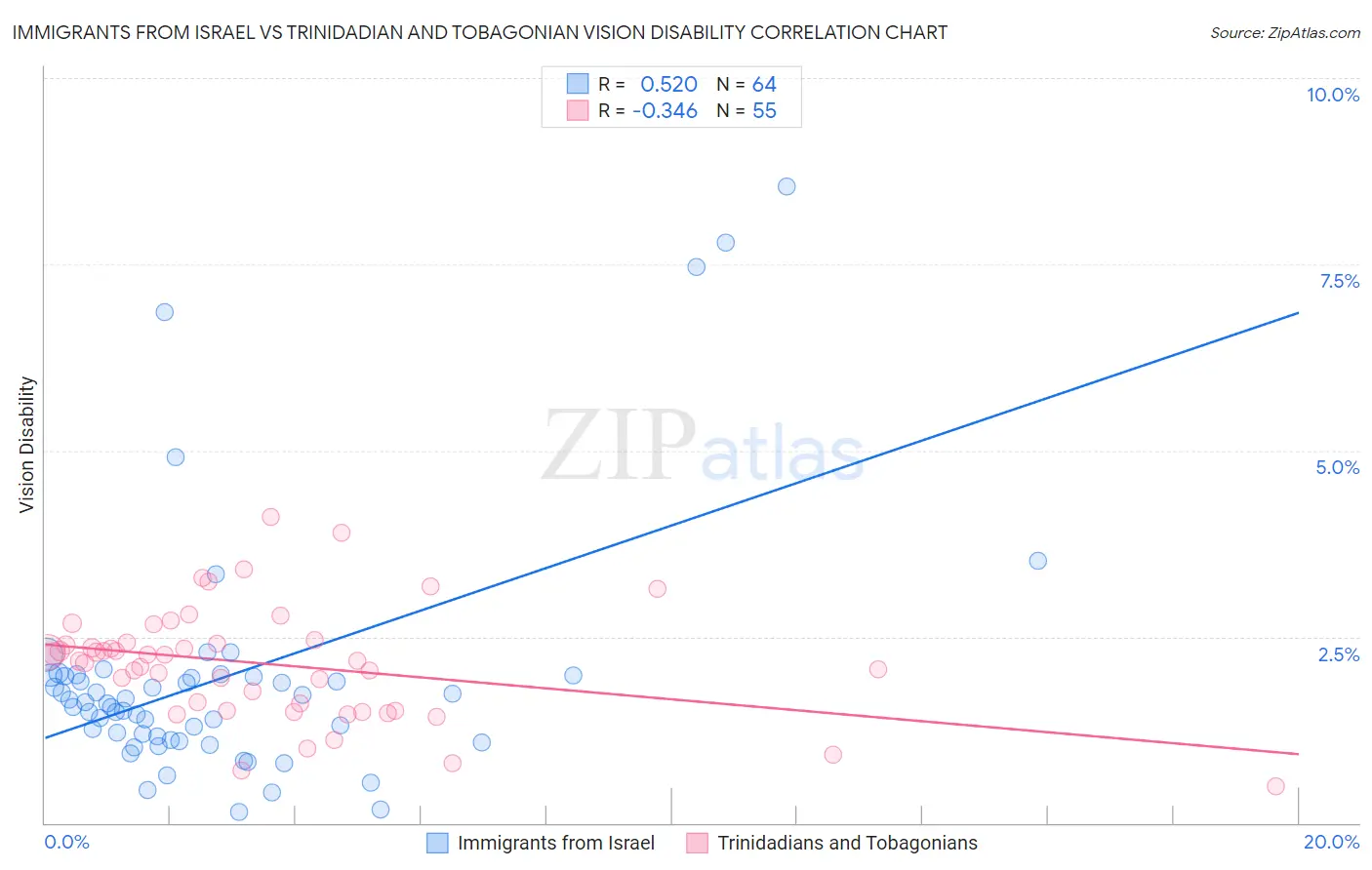 Immigrants from Israel vs Trinidadian and Tobagonian Vision Disability