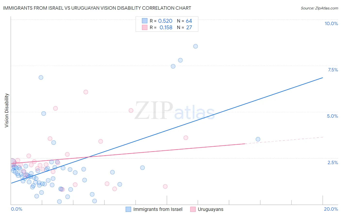 Immigrants from Israel vs Uruguayan Vision Disability