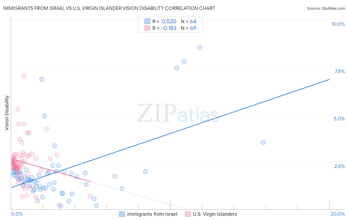 Immigrants from Israel vs U.S. Virgin Islander Vision Disability
