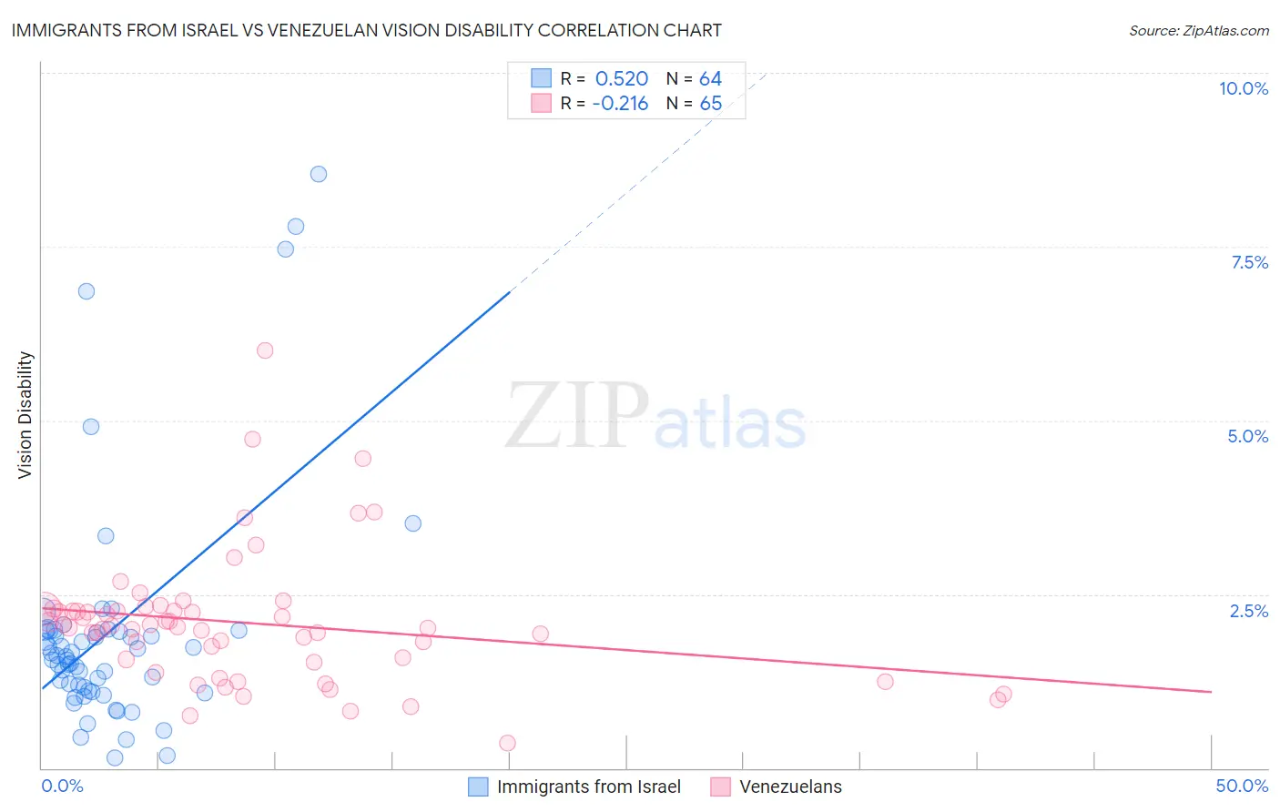 Immigrants from Israel vs Venezuelan Vision Disability