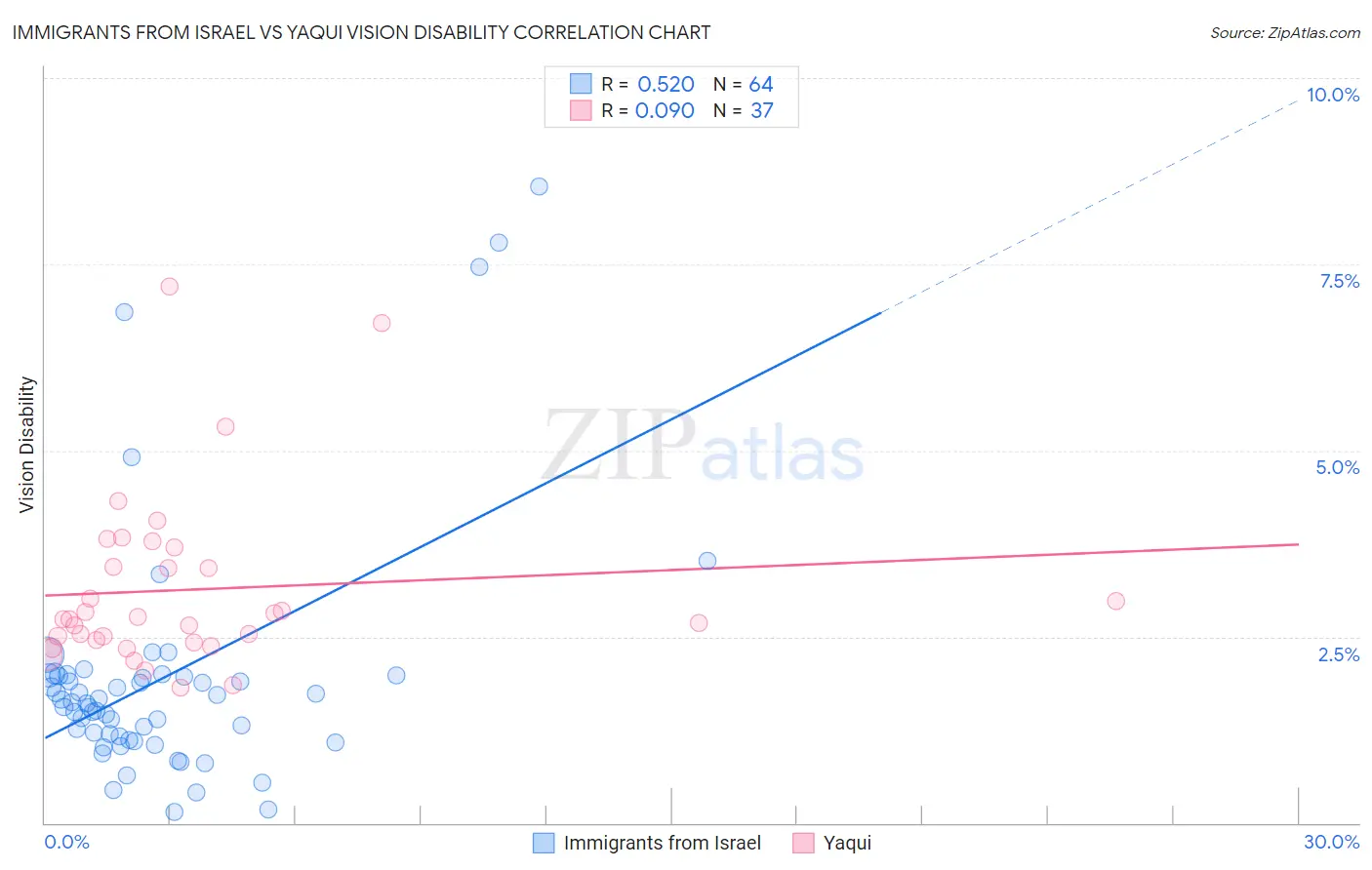 Immigrants from Israel vs Yaqui Vision Disability
