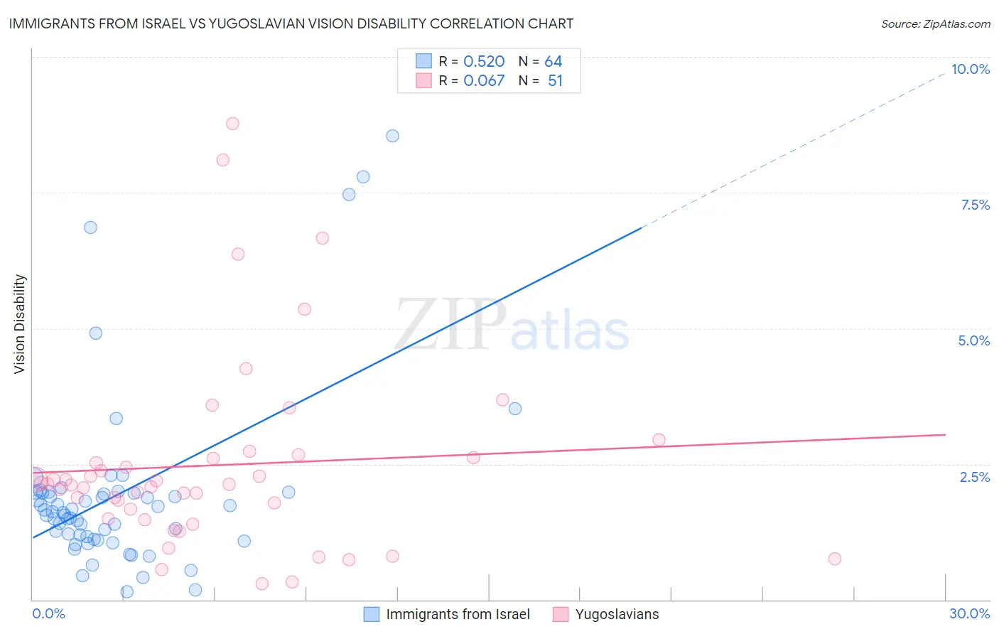 Immigrants from Israel vs Yugoslavian Vision Disability