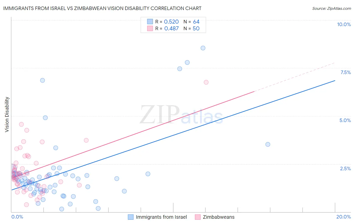 Immigrants from Israel vs Zimbabwean Vision Disability