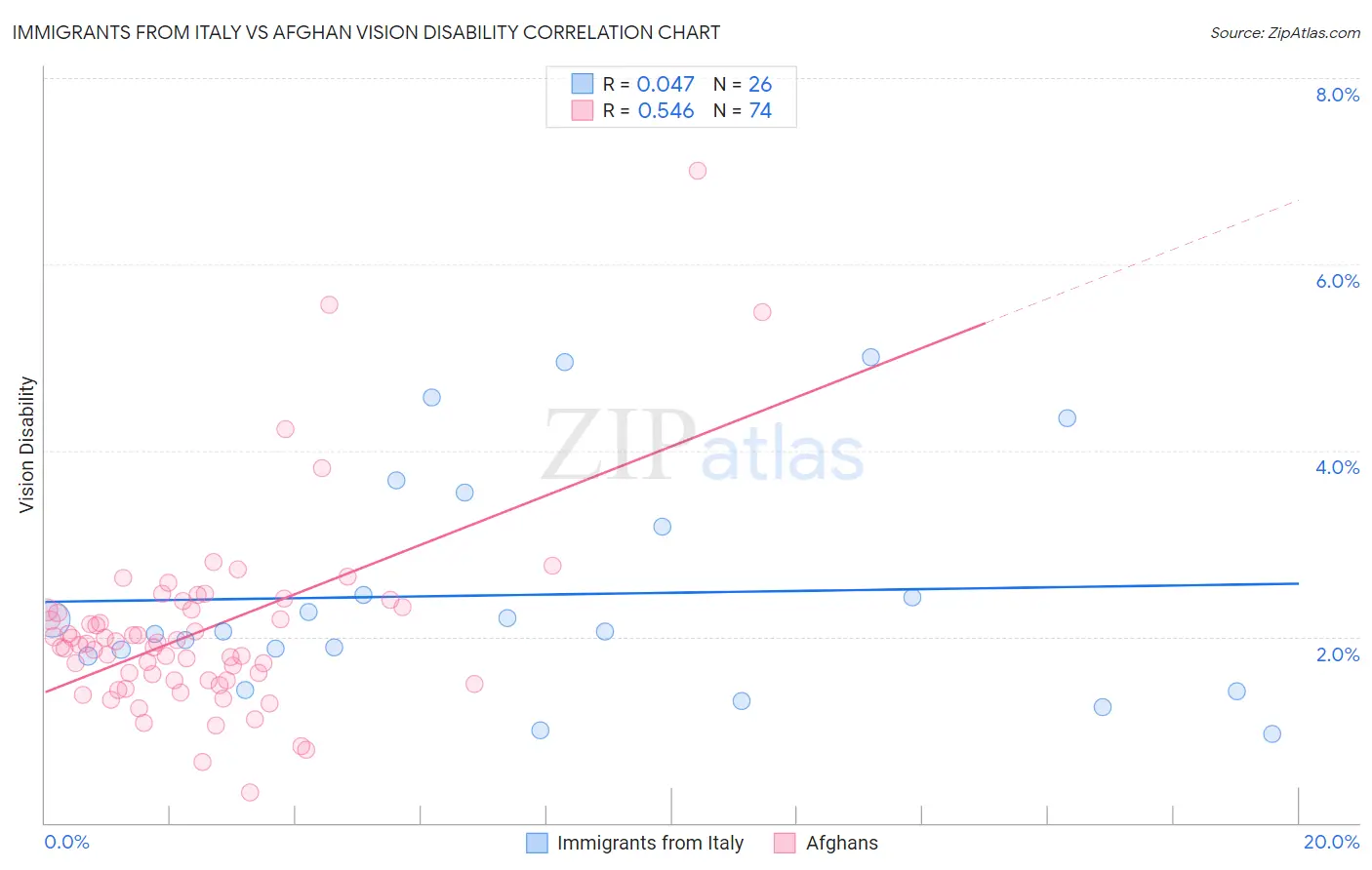 Immigrants from Italy vs Afghan Vision Disability