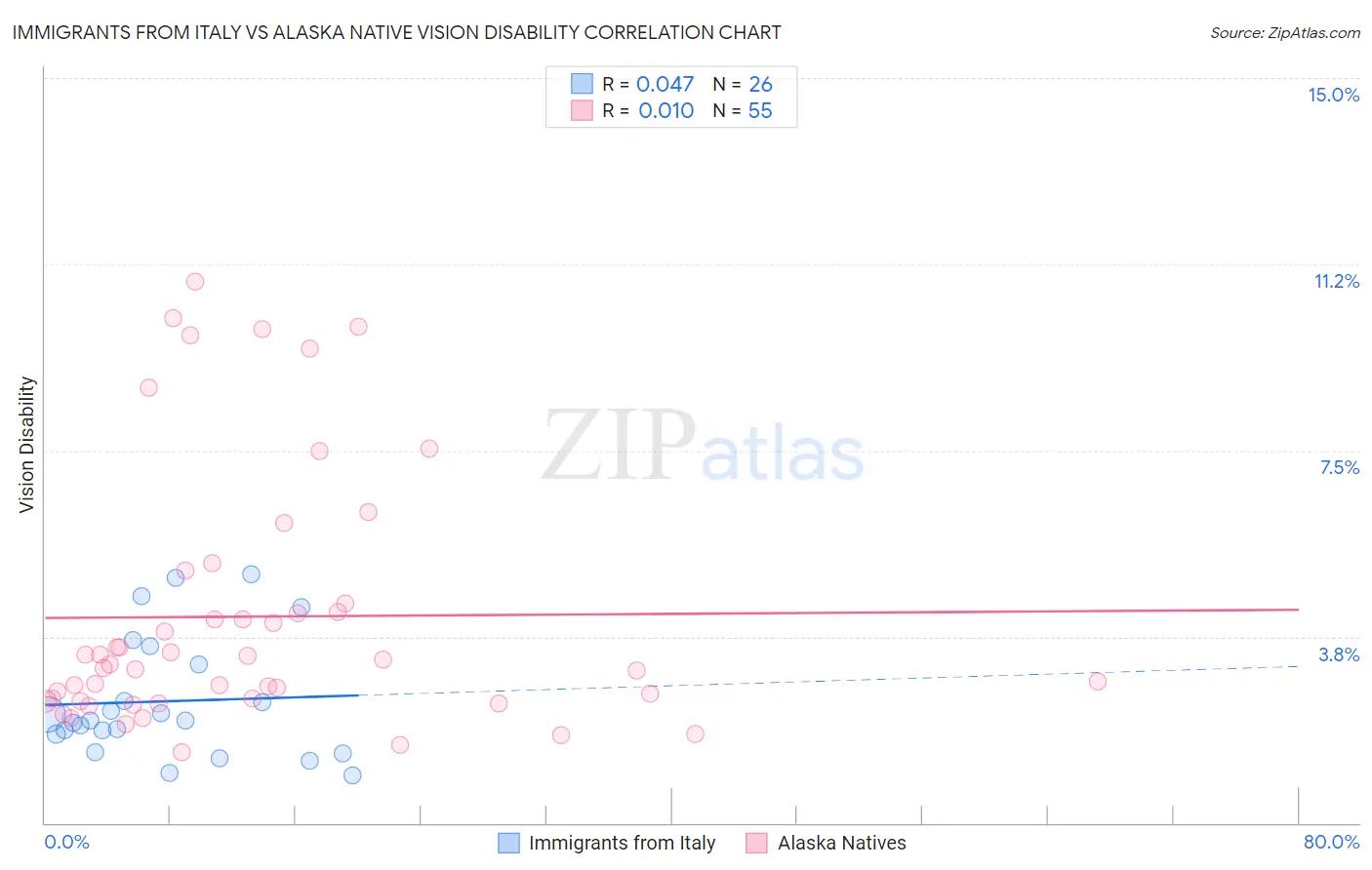 Immigrants from Italy vs Alaska Native Vision Disability
