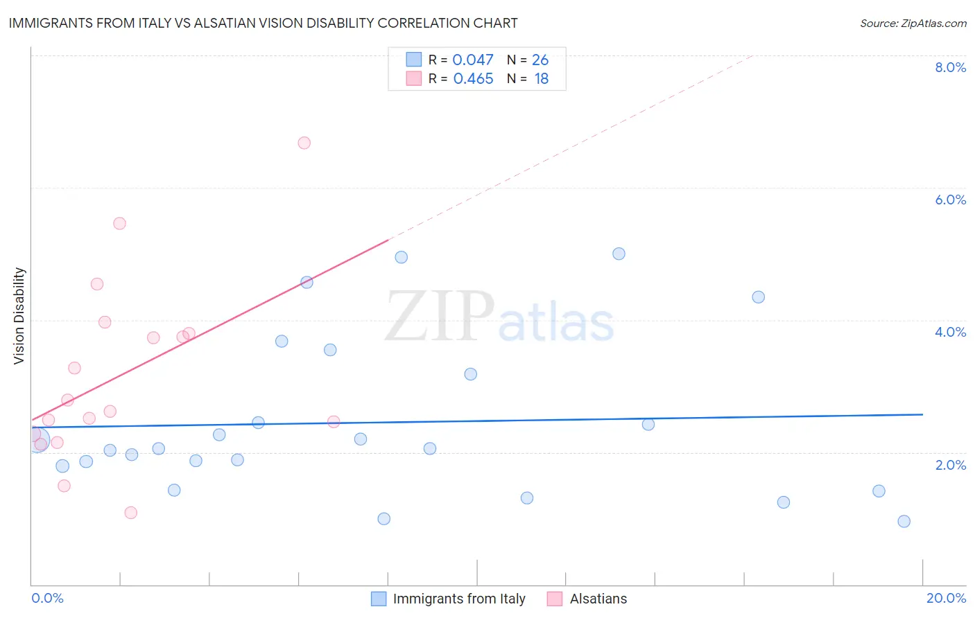 Immigrants from Italy vs Alsatian Vision Disability