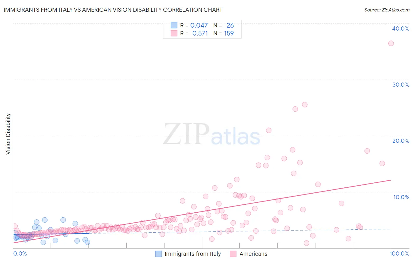 Immigrants from Italy vs American Vision Disability