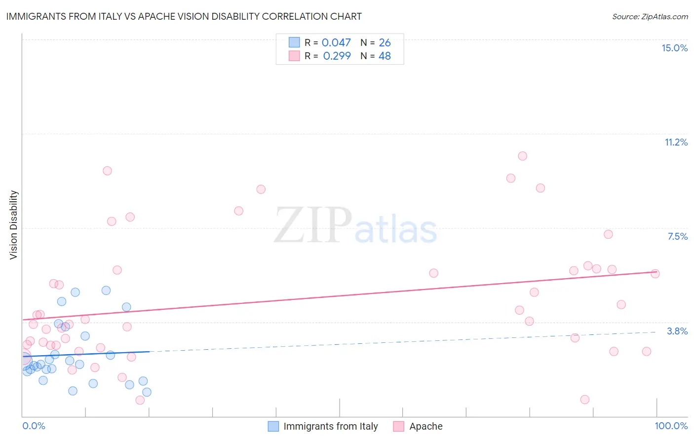 Immigrants from Italy vs Apache Vision Disability