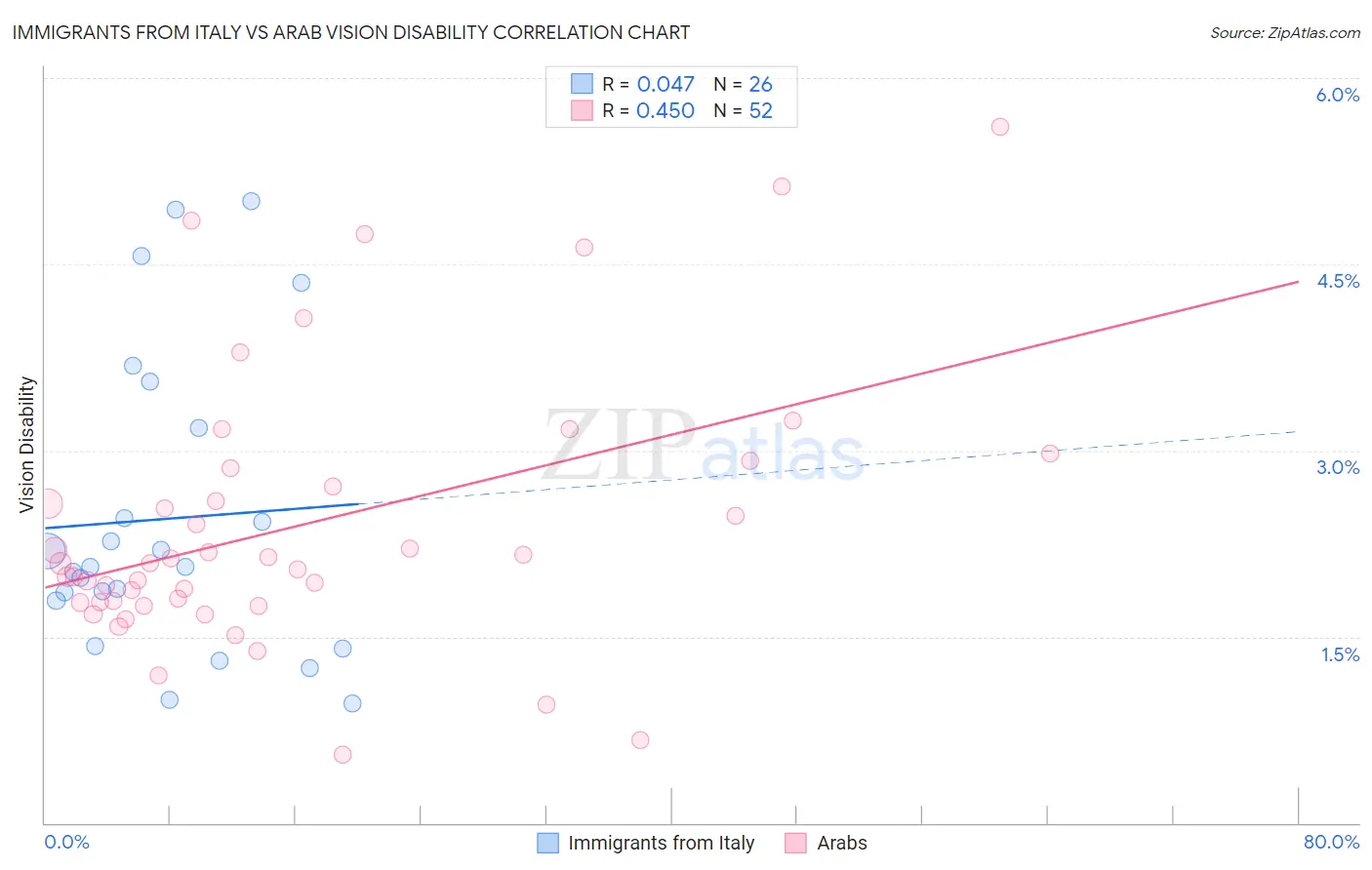 Immigrants from Italy vs Arab Vision Disability