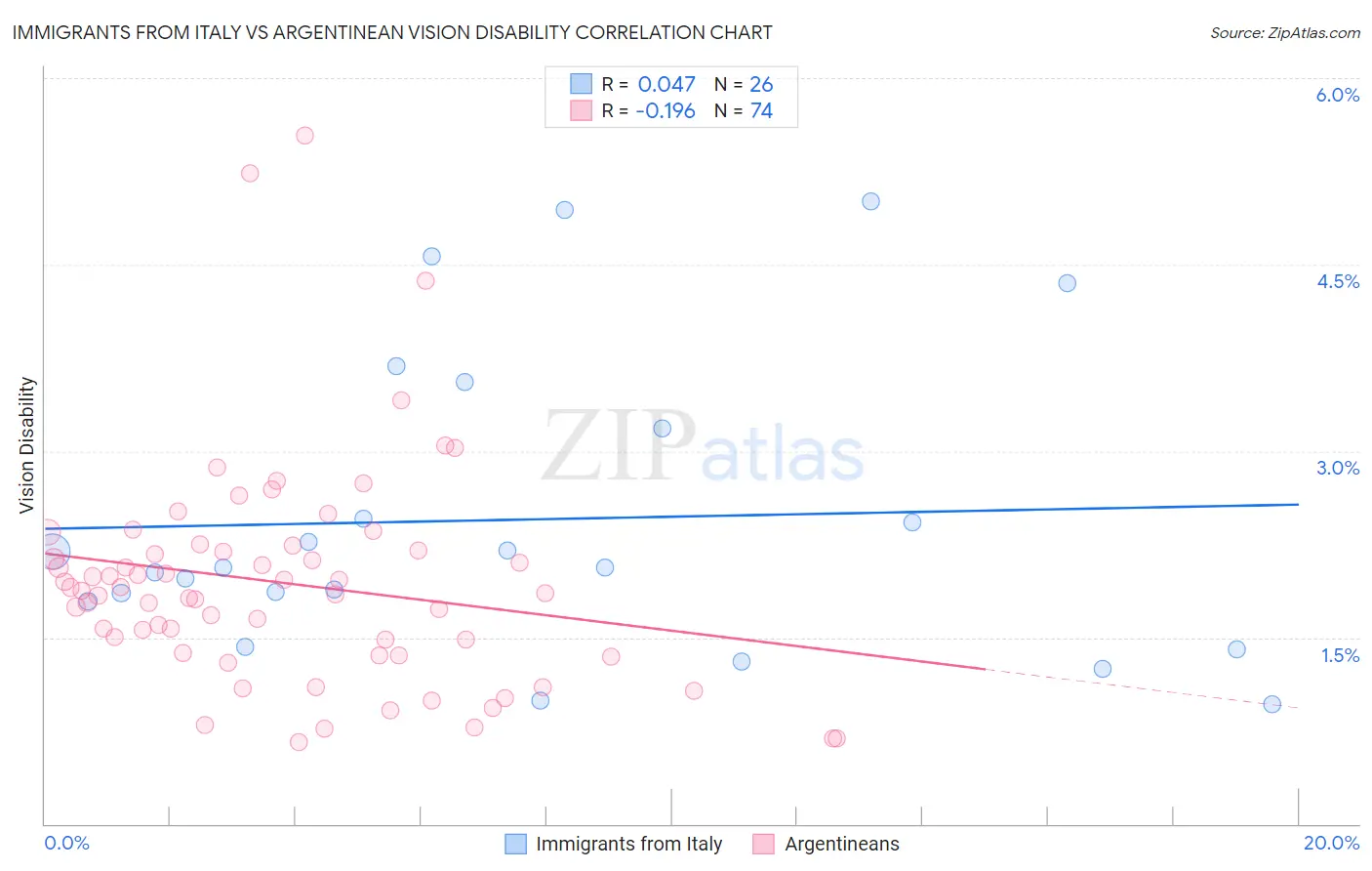 Immigrants from Italy vs Argentinean Vision Disability