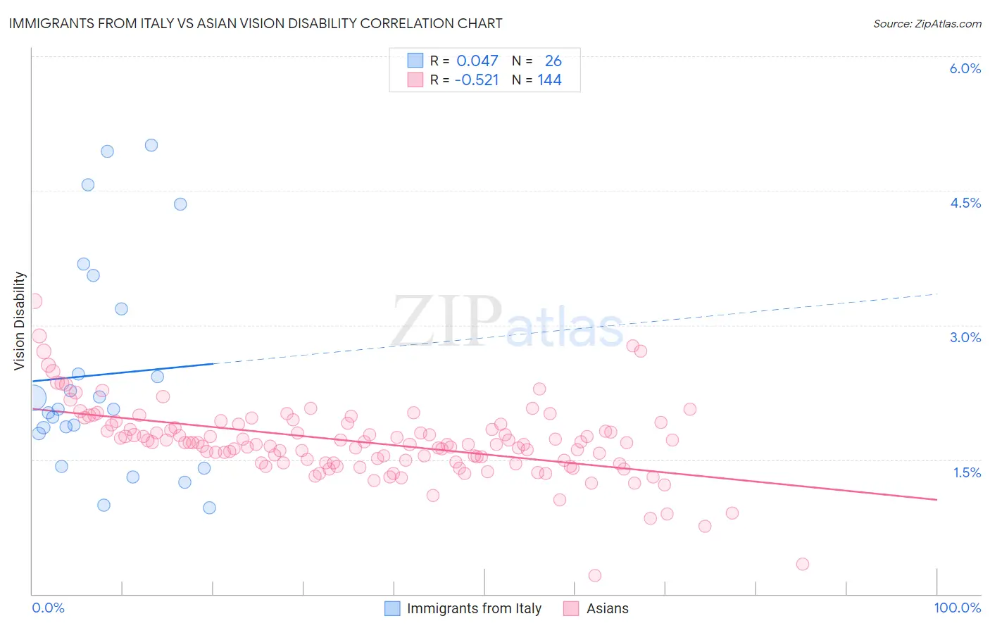 Immigrants from Italy vs Asian Vision Disability