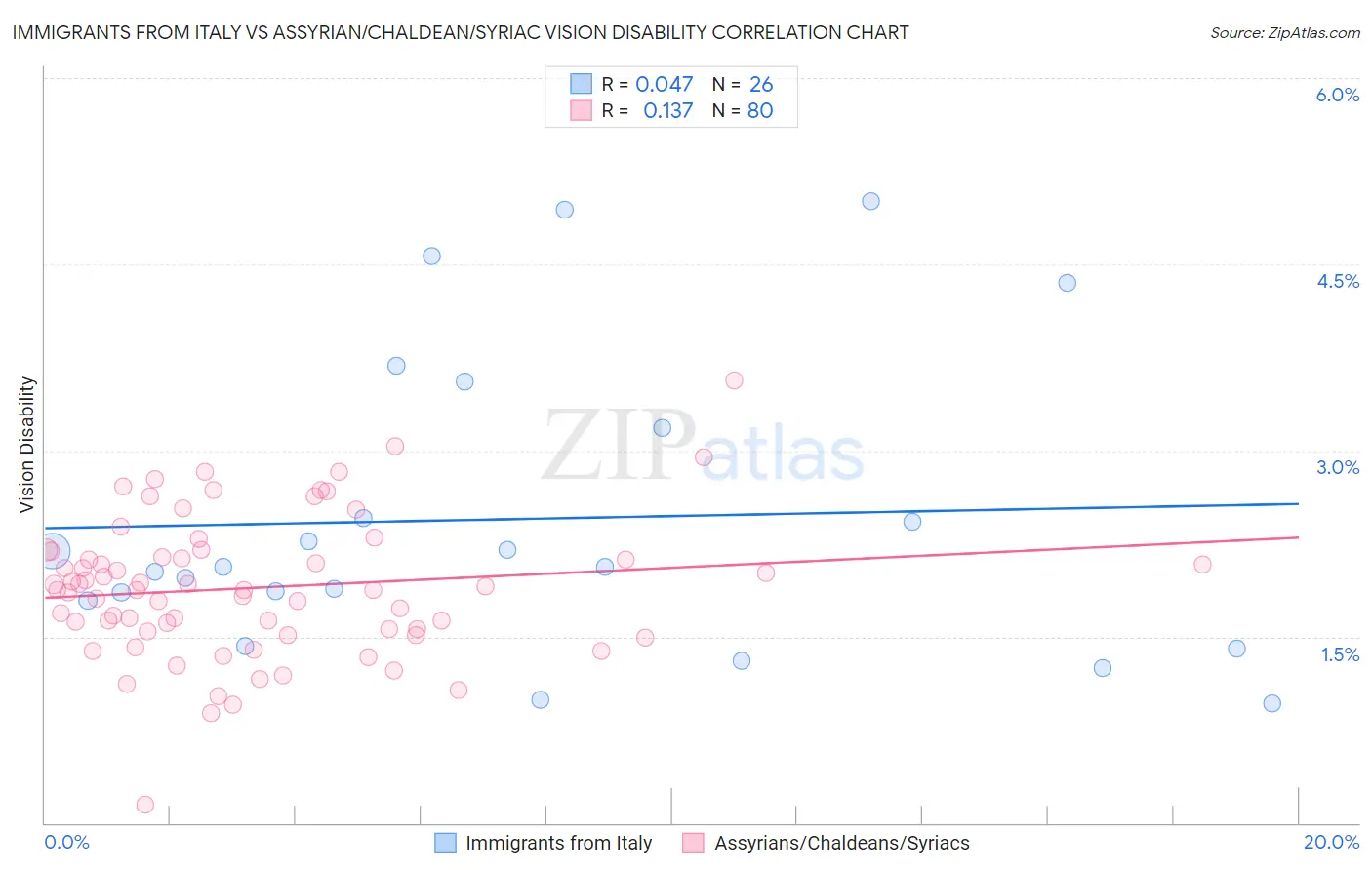 Immigrants from Italy vs Assyrian/Chaldean/Syriac Vision Disability