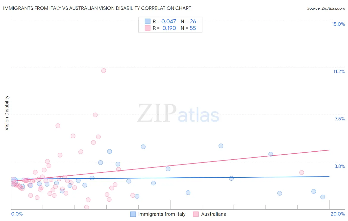 Immigrants from Italy vs Australian Vision Disability