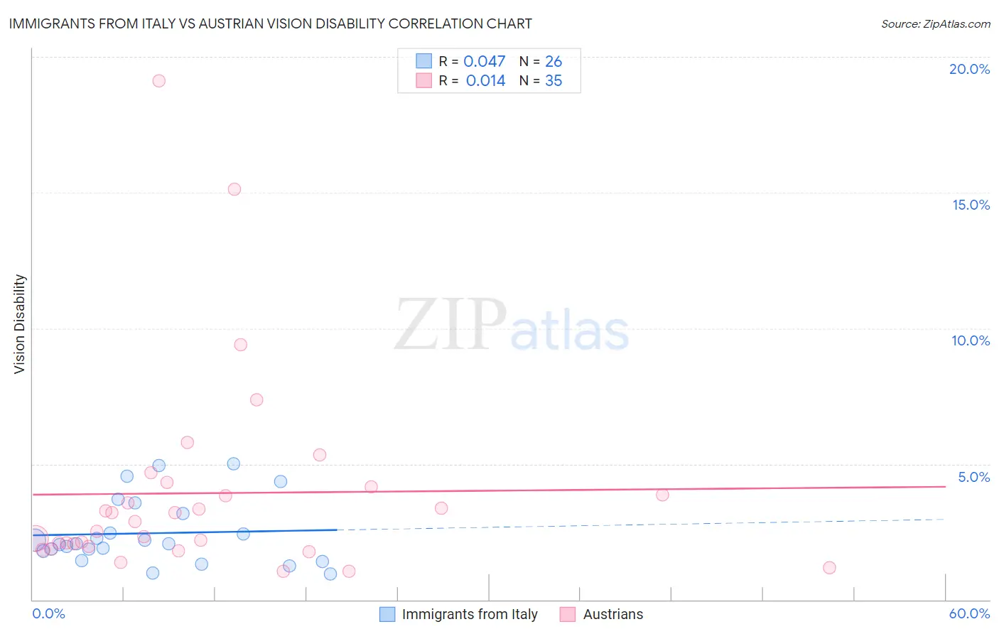 Immigrants from Italy vs Austrian Vision Disability