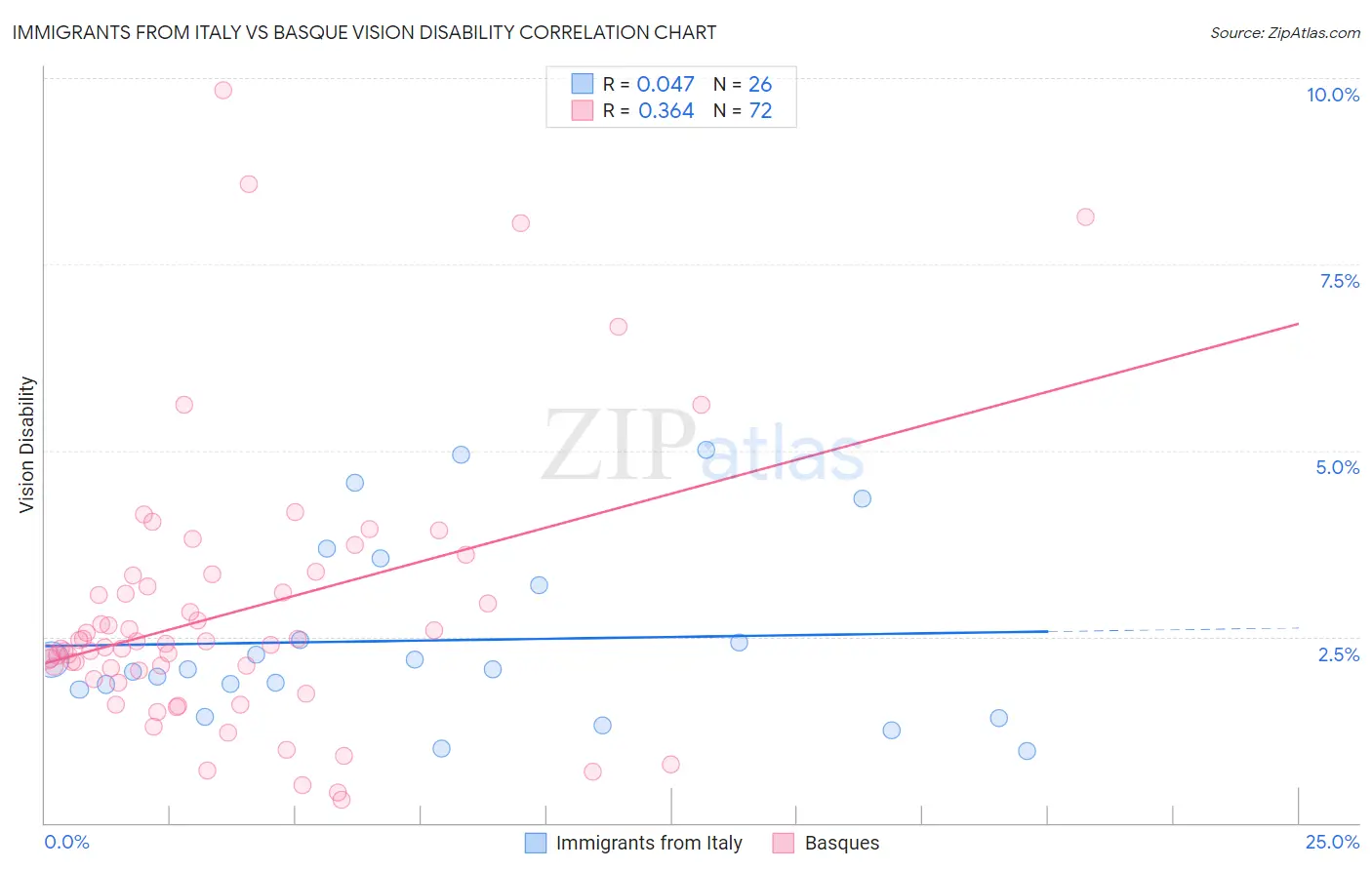 Immigrants from Italy vs Basque Vision Disability