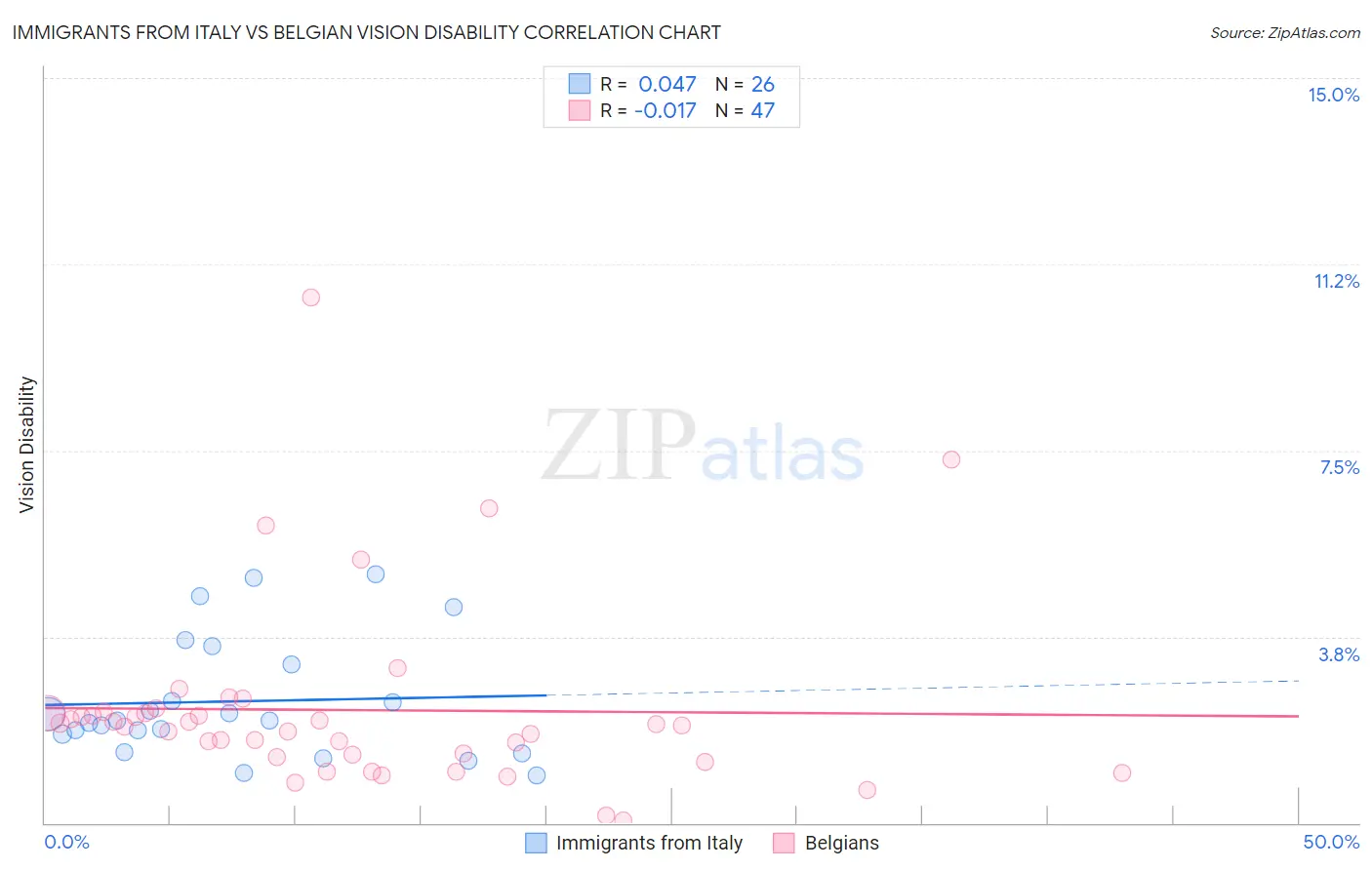 Immigrants from Italy vs Belgian Vision Disability