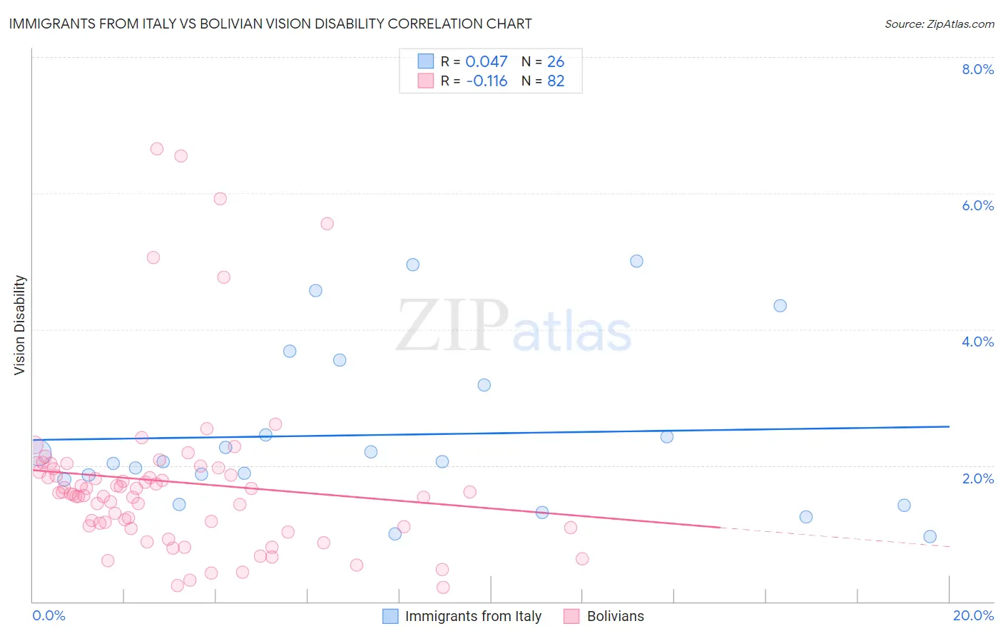 Immigrants from Italy vs Bolivian Vision Disability