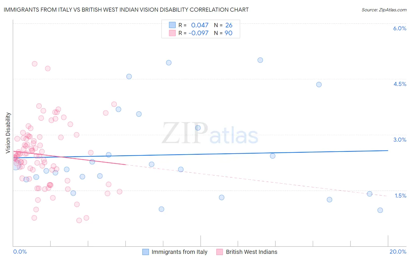 Immigrants from Italy vs British West Indian Vision Disability
