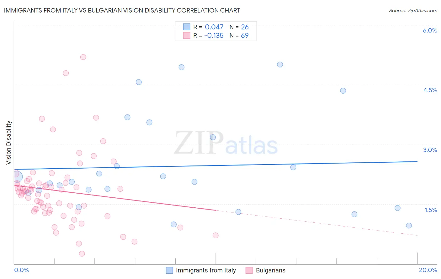 Immigrants from Italy vs Bulgarian Vision Disability