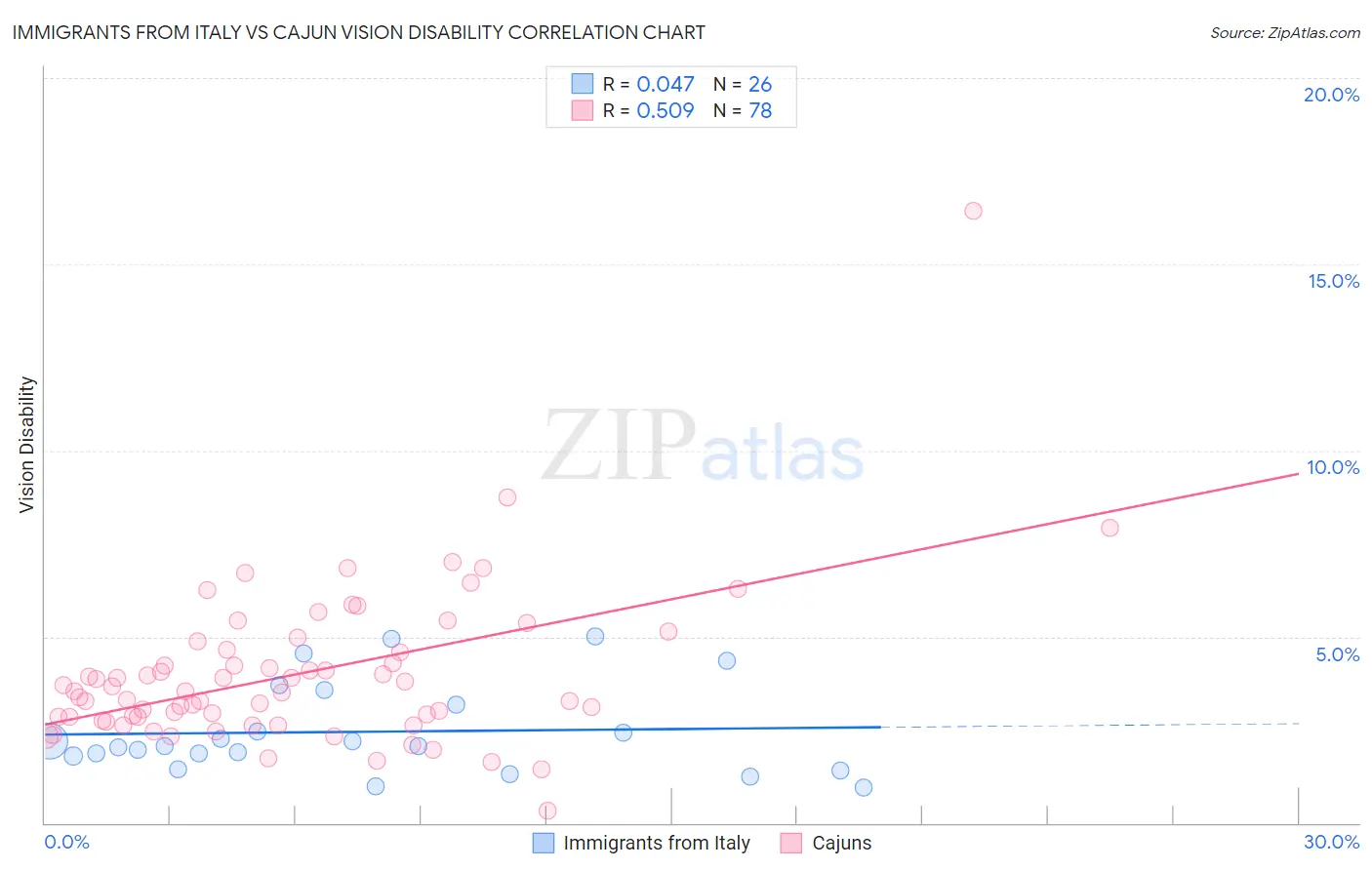 Immigrants from Italy vs Cajun Vision Disability