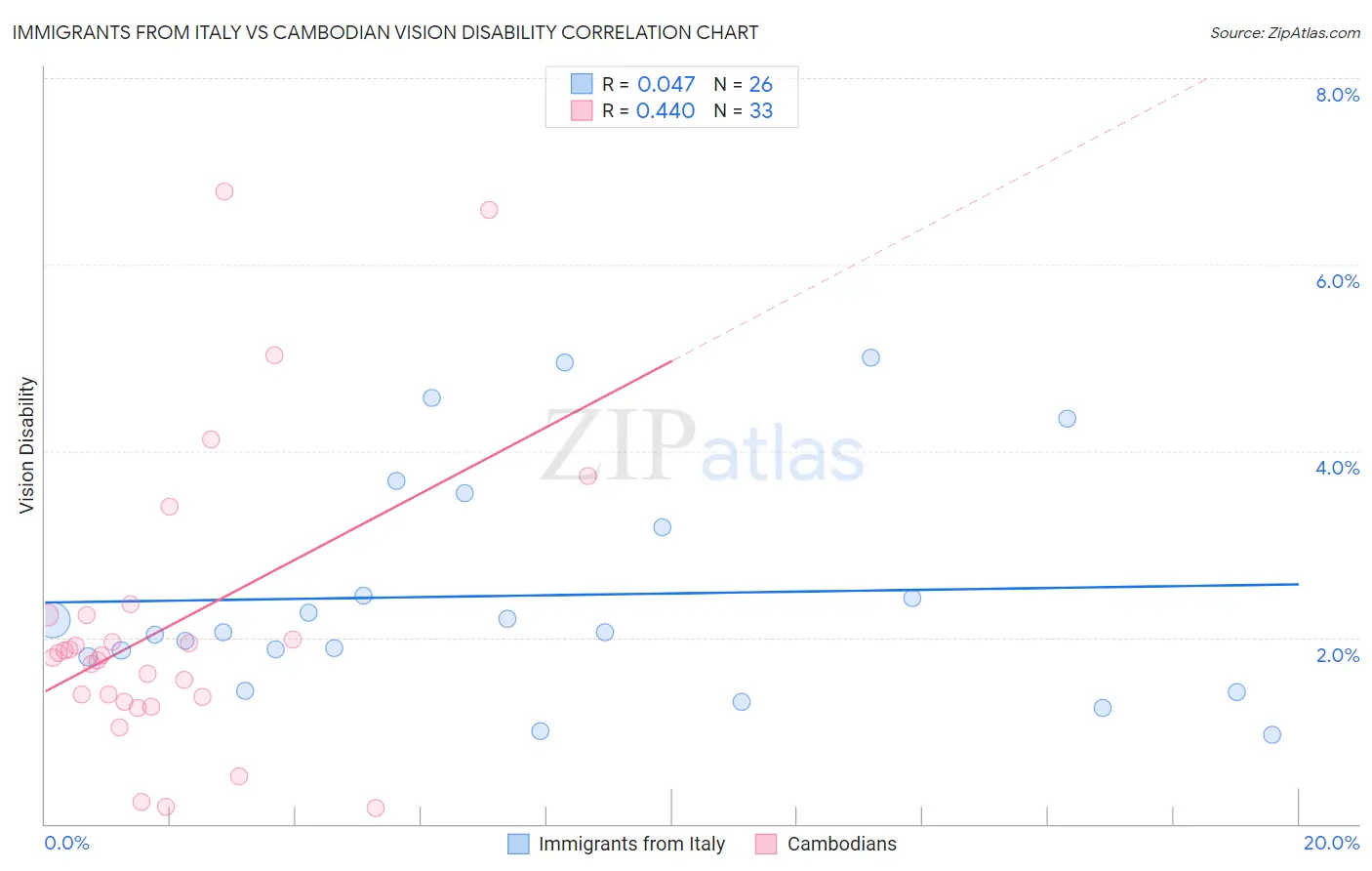 Immigrants from Italy vs Cambodian Vision Disability