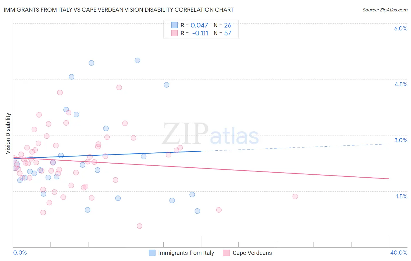 Immigrants from Italy vs Cape Verdean Vision Disability