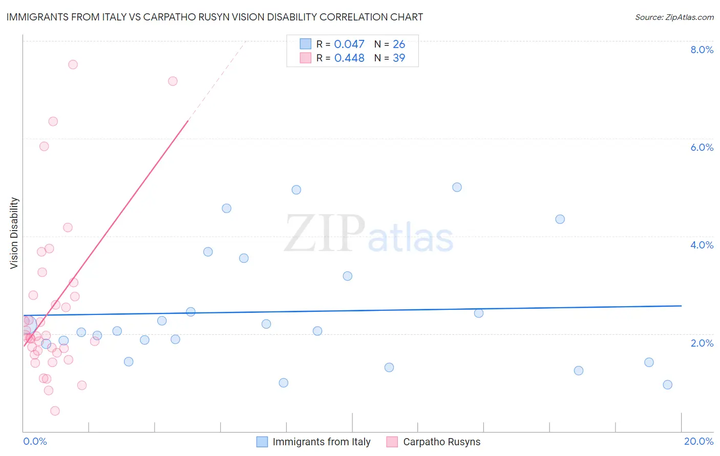 Immigrants from Italy vs Carpatho Rusyn Vision Disability