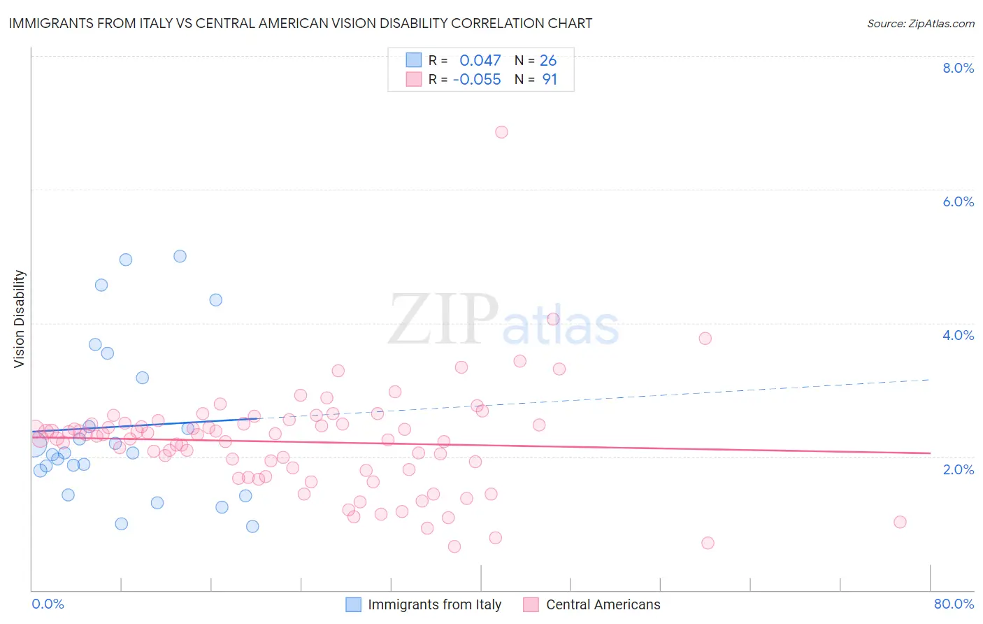 Immigrants from Italy vs Central American Vision Disability